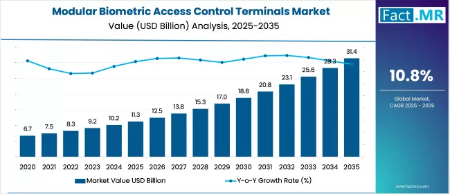Modular  Biometric  Access  Control  Terminals  Market
